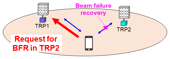 Figure 2&nbsp;&nbsp;Beam failure recovery for each TRP