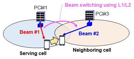 Figure 3&nbsp;&nbsp;Inter-cell mobility using L1/L2 beam indication