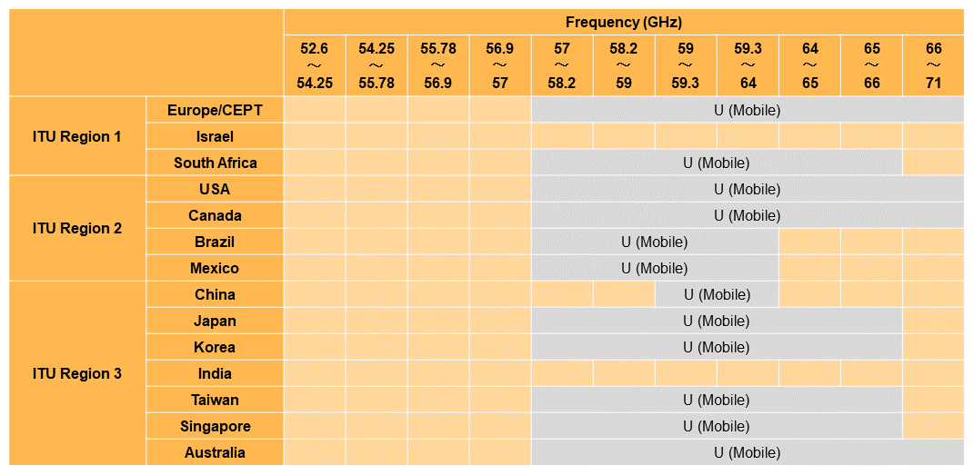 Table 1&nbsp;&nbsp;Licensing situation for various countries between 52.6 GHz and 71 GHz frequencies