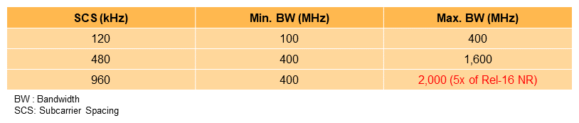Table 2&nbsp;&nbsp;Minimum and maximum channel bandwidths in 52.6 - 71 GHz