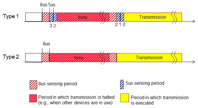 Figure 4&nbsp;&nbsp;Channel access types for unlicensed bands in 52.6 - 71 GHz band