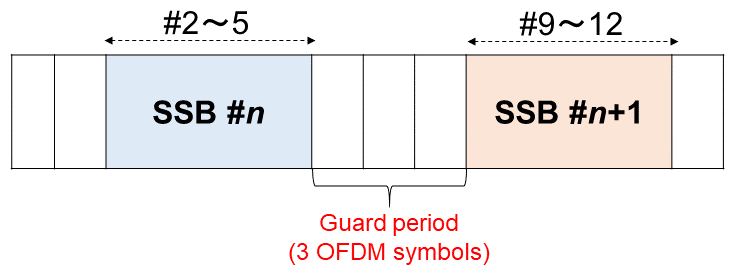 Figure 5&nbsp;&nbsp;OFDM symbol for SSB when 480/960 kHz subcarrier spacing is configured