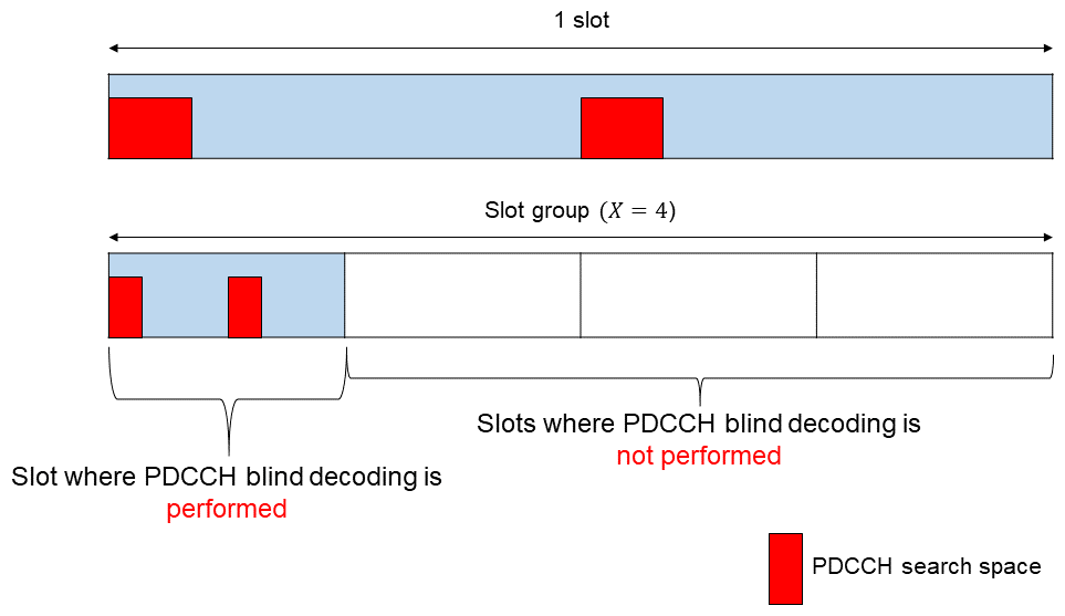 Figure 6&nbsp;&nbsp;Example of PDCCH decoding in 52.6 - 71 GHz band when (top) 120kHz and (bottom) 480 kHz are configured.