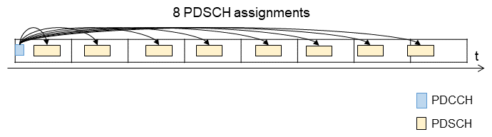 Figure 7&nbsp;&nbsp;Example of multiple data transmission scheduling with one PDCCH