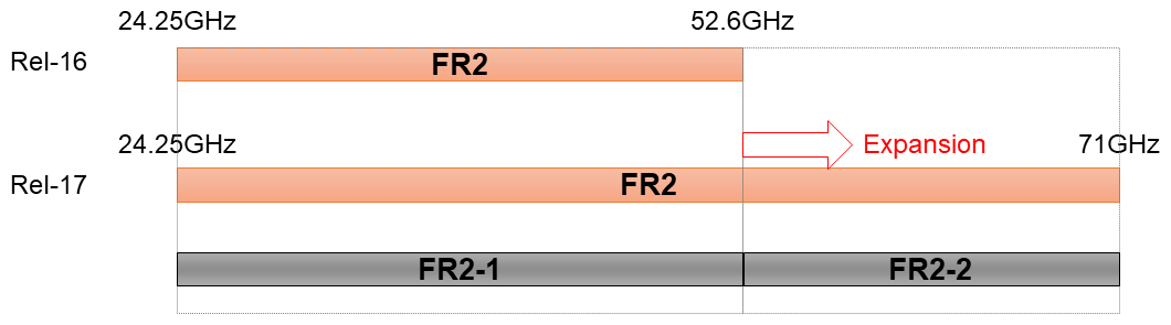 Figure 8&nbsp;&nbsp;Expansion of FR2 with new frequency range