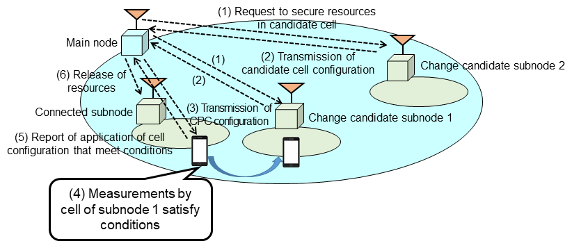 Figure 9&nbsp;&nbsp;Example of operation of CPC between different subnodes