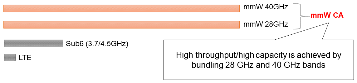 Figure 10&nbsp;&nbsp;Carrier aggregation bundling 28GHz and 40GHz bands