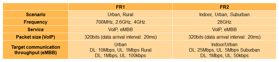 Table 3&nbsp;&nbsp;Scenarios, frequencies, services, packet sizes, and target transmission throughputs used to evaluate coverage performance