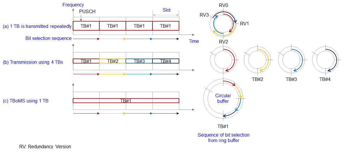 Figure 11&nbsp;&nbsp;Overview of PUSCH TB allocation and TBoMS