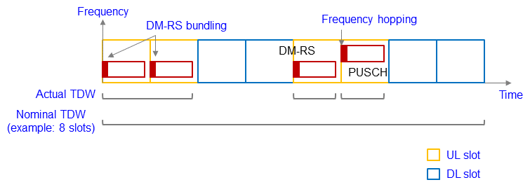 Figure 12&nbsp;&nbsp;Overview of DM-RS bundling