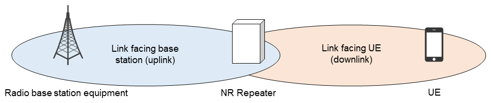 Figure 13&nbsp;&nbsp;Image of each link in NR Repeater