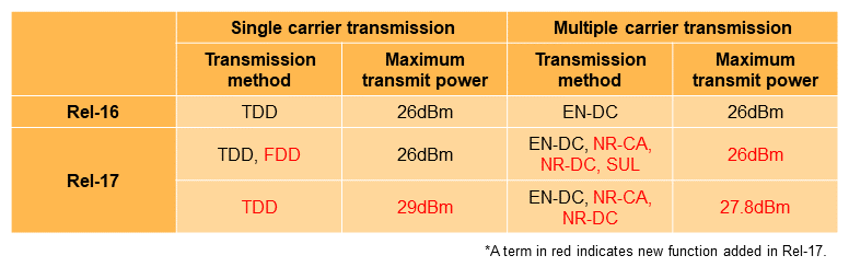 Table 5&nbsp;&nbsp;Functional enhancements for high power UE in Rel-17