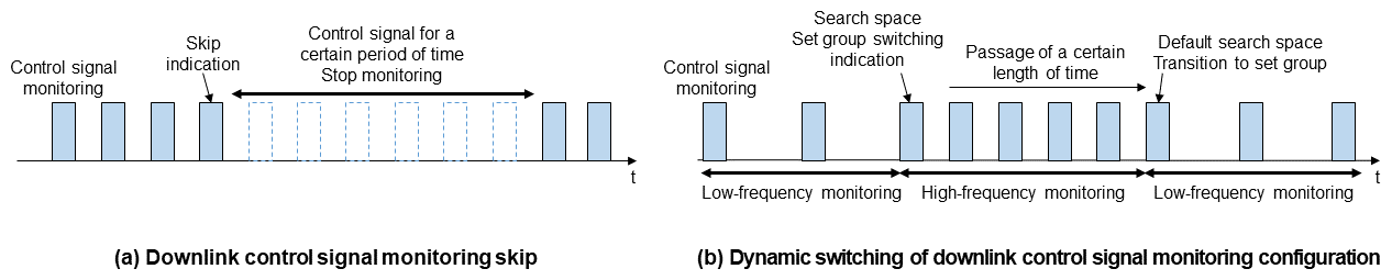 Figure 15&nbsp;&nbsp;Reduction of UE power consumption in connected mode