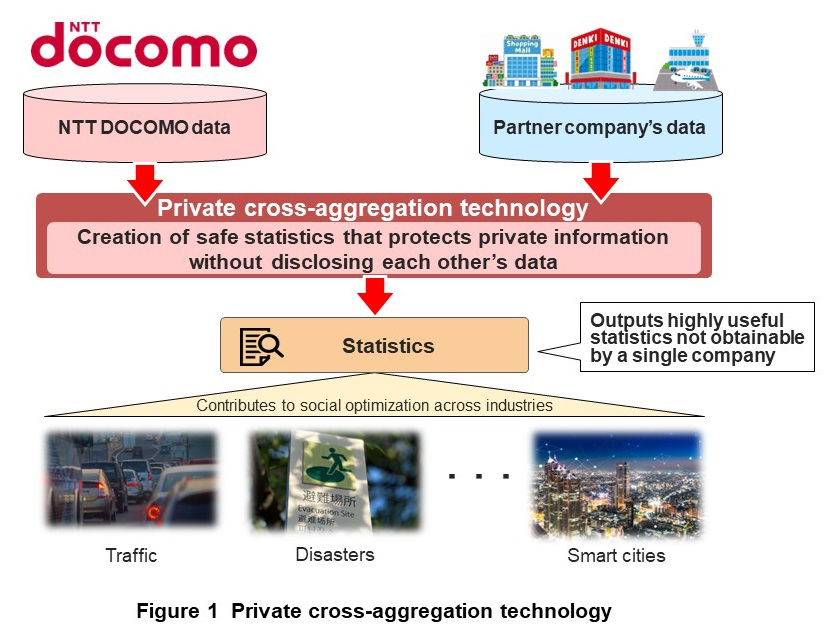 Figure 1 Private cross-aggregation technology