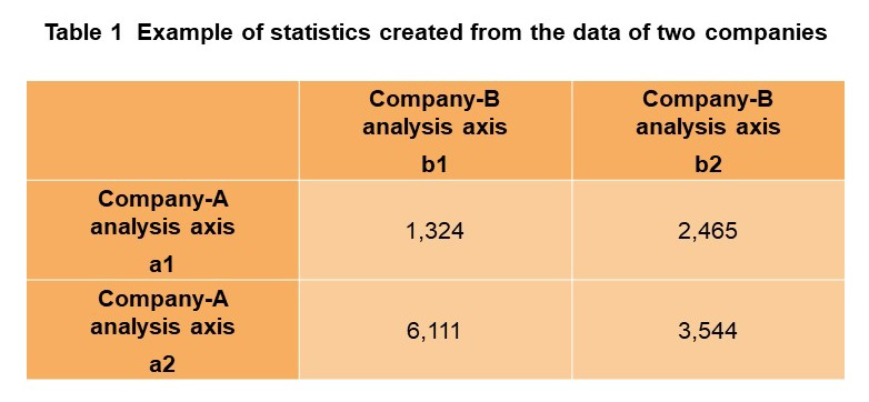 Table 1 Example of statistics created from the data of two companies