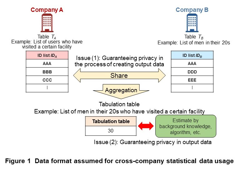 Figure 1 Data format assumed for cross-company statistical data usage