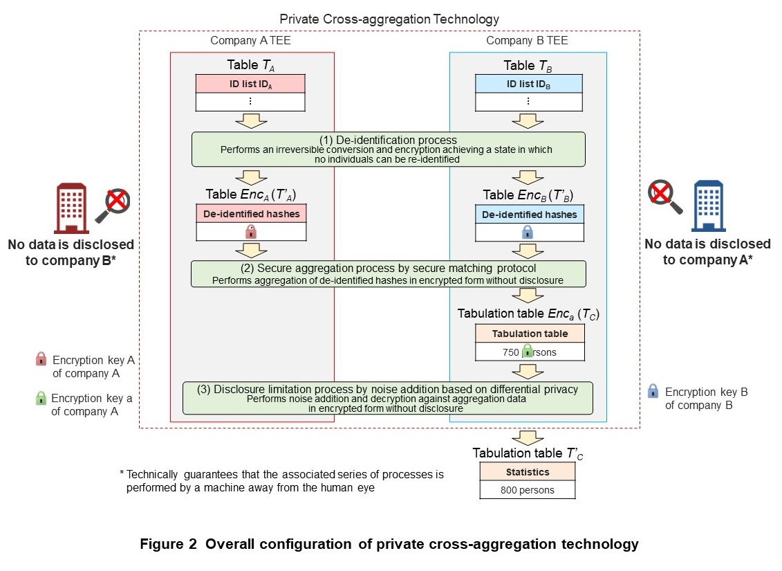 Figure 2 Overall configuration of private cross-aggregation technology