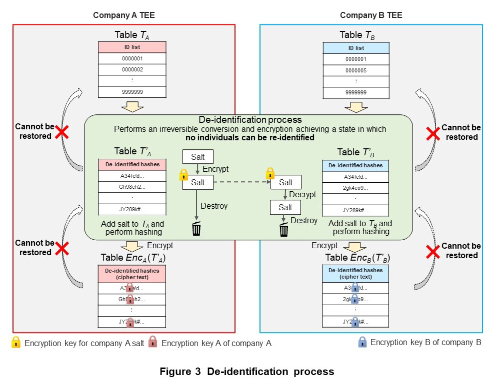 Figure 3 De-identification process