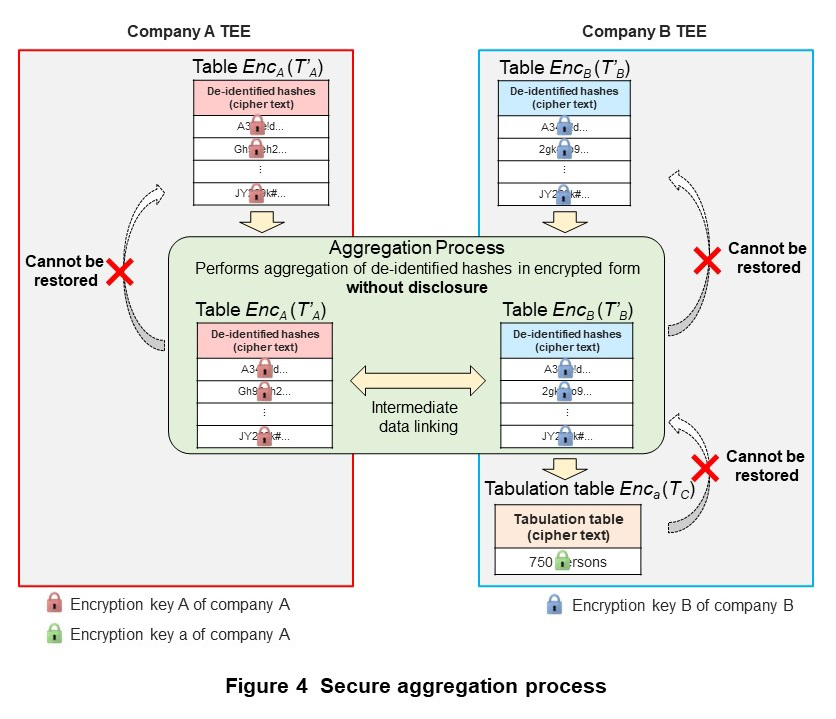 Figure 4 Secure aggregation process