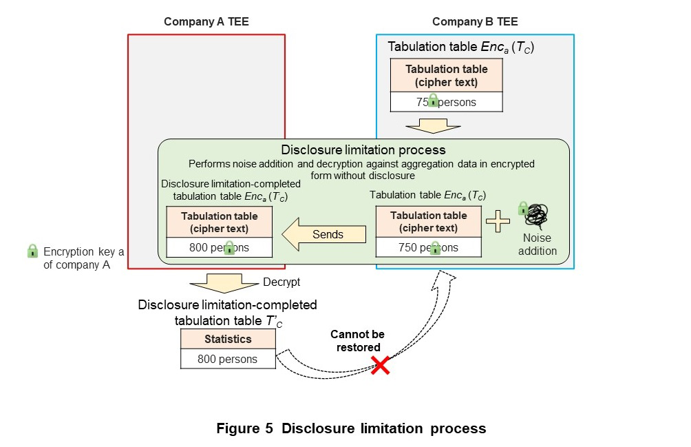 Figure 5 Disclosure limitation process
