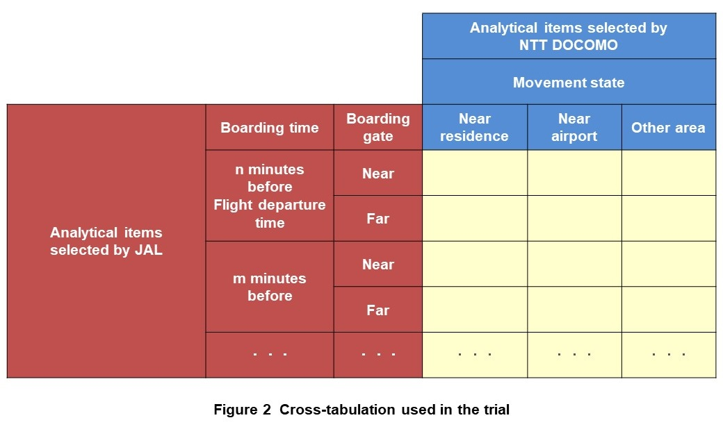 Figure 2 Cross-tabulation used in the trial