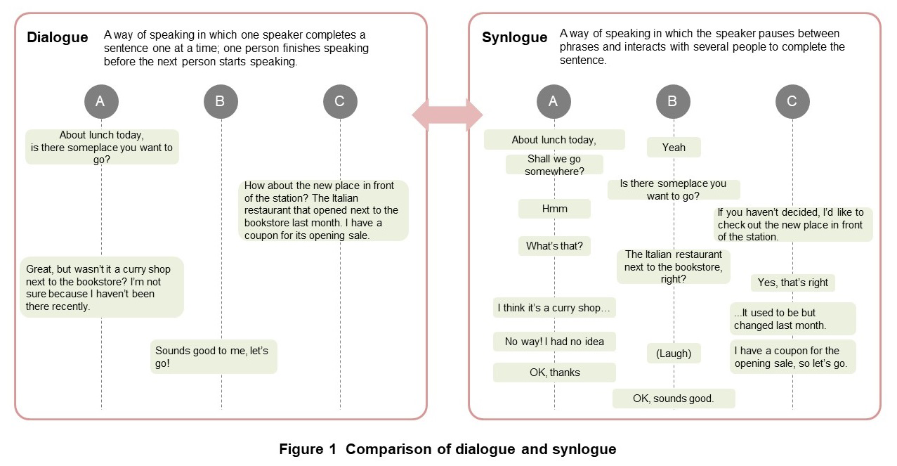 Figure 1 Comparison of dialogue and synlogue
