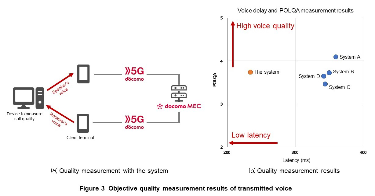 Figure 3 Objective quality measurement results of transmitted voice
