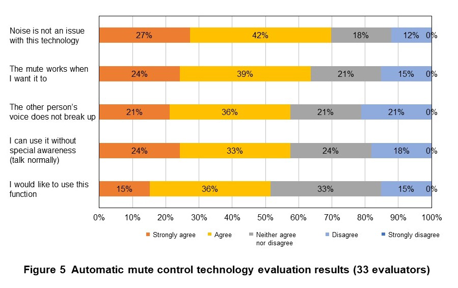 Figure 5 Automatic mute control technology evaluation results (33 evaluators)