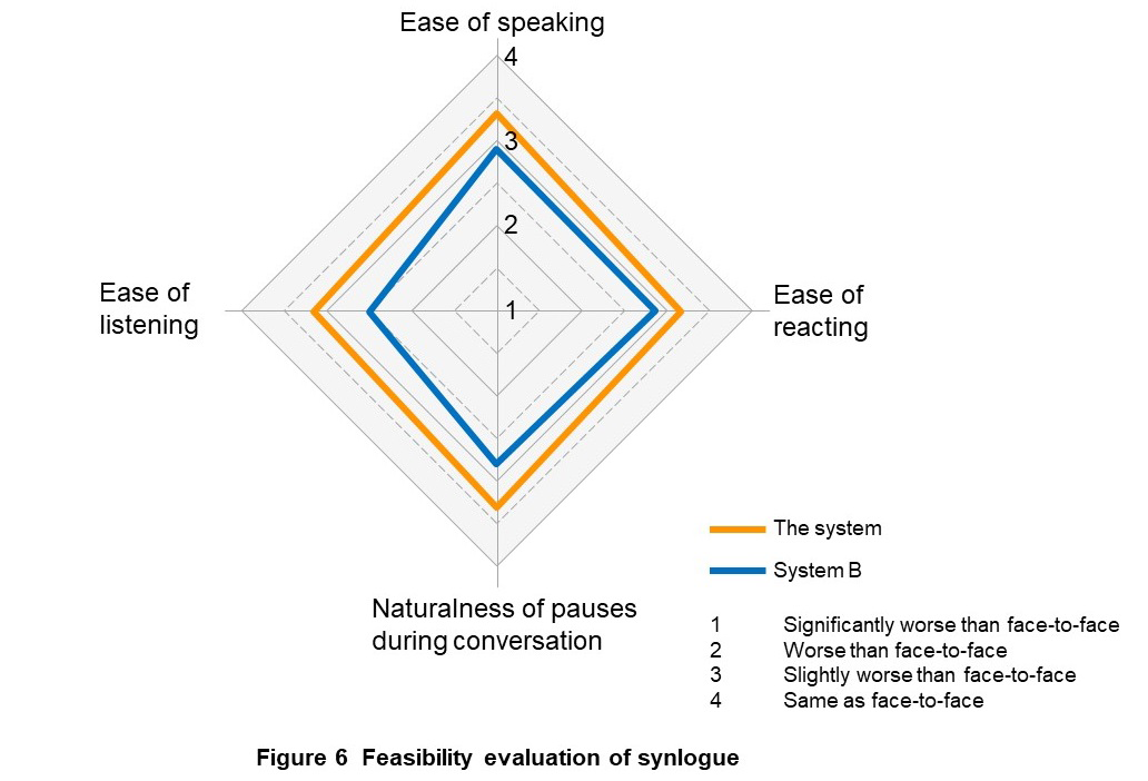 Figure 6 Feasibility evaluation of synlogue