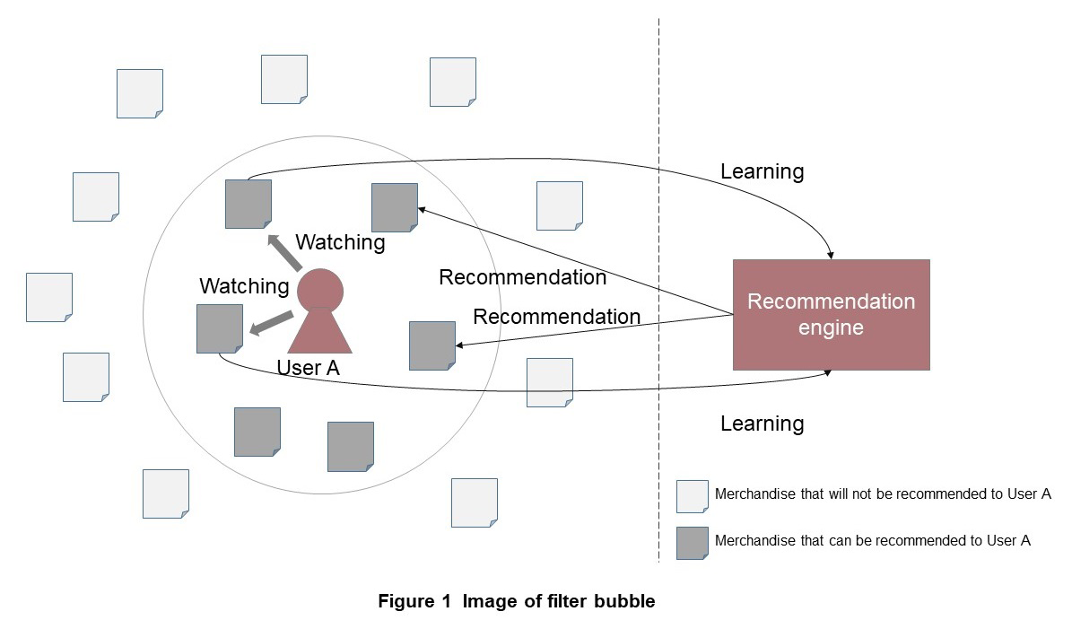 Figure 1 Image of filter bubble