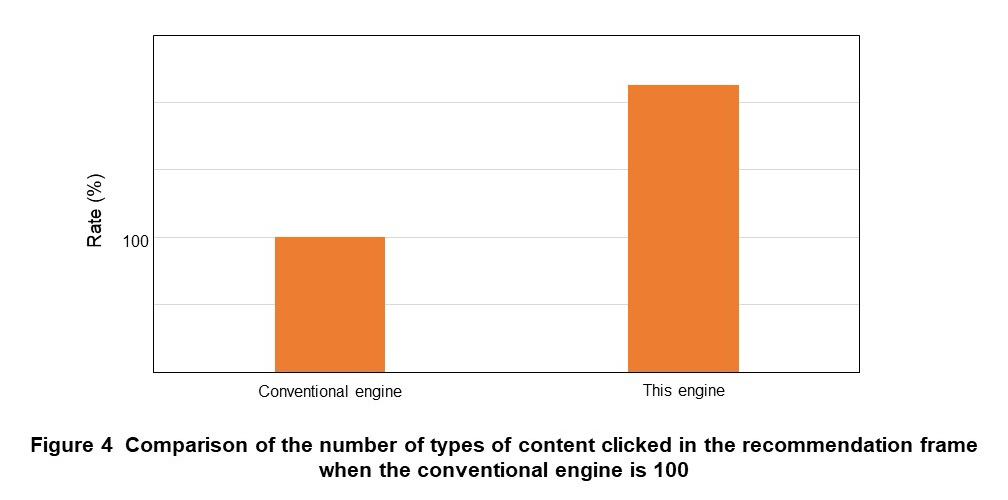 Figure 4 Comparison of the number of types of content clicked in the recommendation frame when the conventional engine is 100