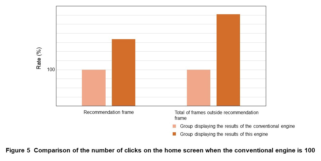 Figure 5 Comparison of the number of clicks on the home screen when the conventional engine is 100
