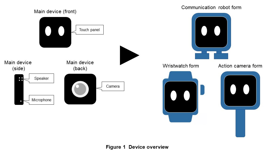 Figure 1 Device overview