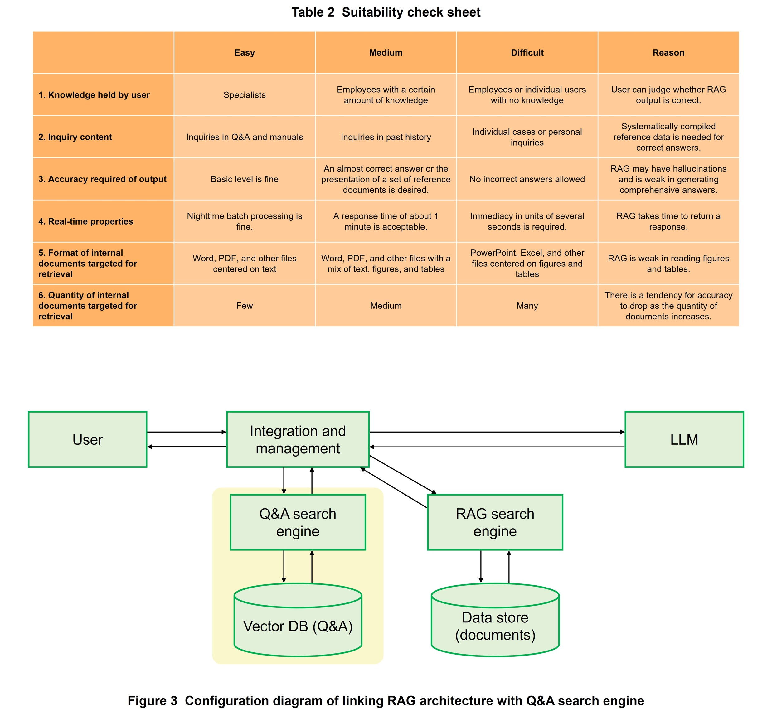 Table 2 Suitability check sheet,
		Figure 3 Configuration diagram of linking RAG architecture with Q&A search engine