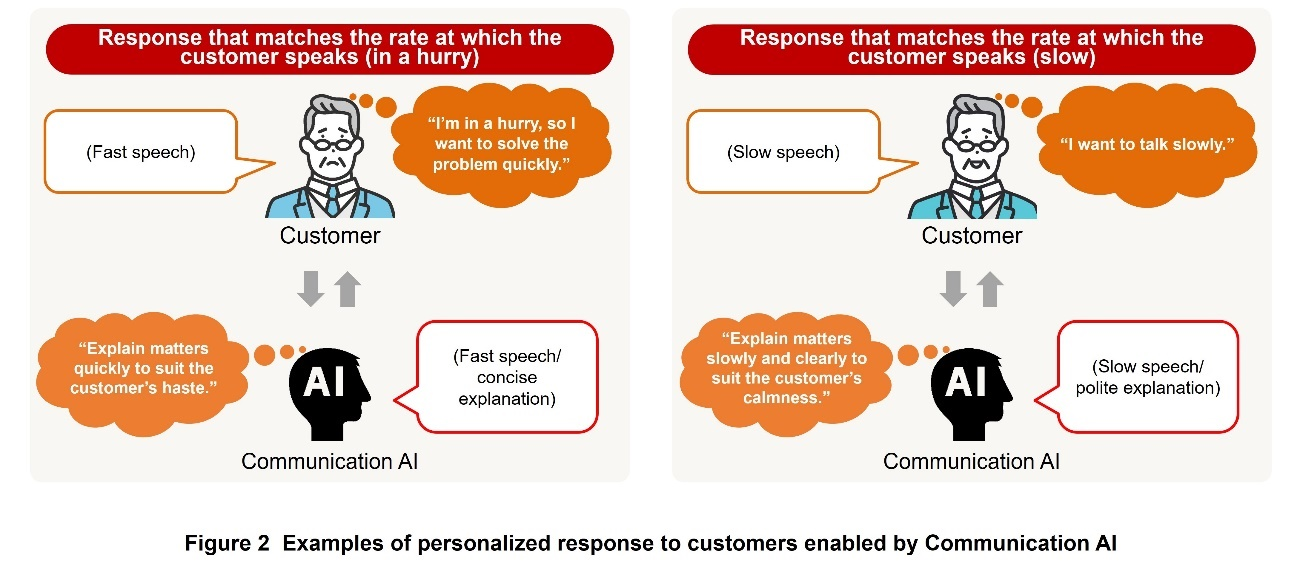 Figure 2 Examples of personalized response to customers enabled by Communication AI
