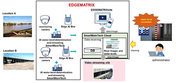 EDGEMATRIX&reg;