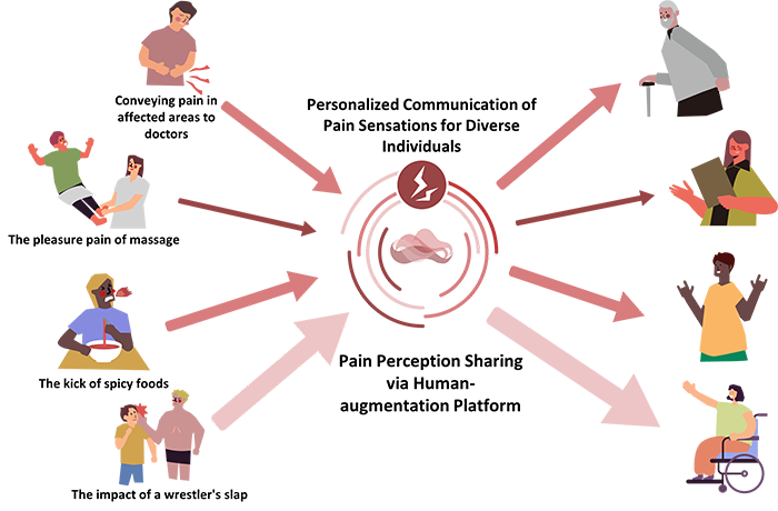 Personalized Communication of Pain Sensations for Diverse Individuals. Pain Perception Sharing via Human-augmentation Platform. Conveying pain in affected areas to doctors, The pleasure pain of massage, The kick of spicy foods, The impact of a wrestler's slap.