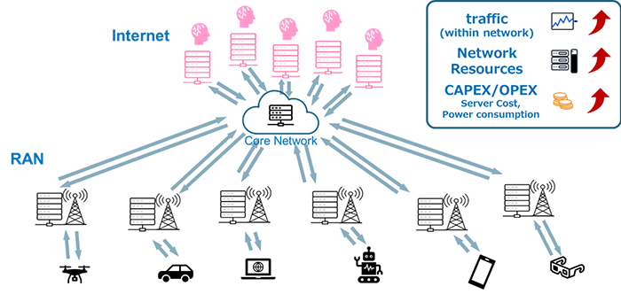 Internet Core Network RAN Traffic(within network),Network Required,CAPEX/OPEX(Server cost, power consumption)