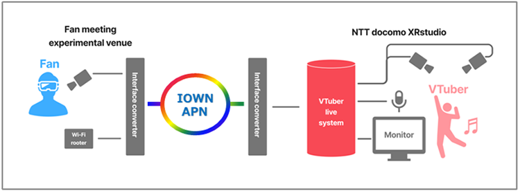 Configuration image of a VR Meet & Greet utilizing IOWN APN
