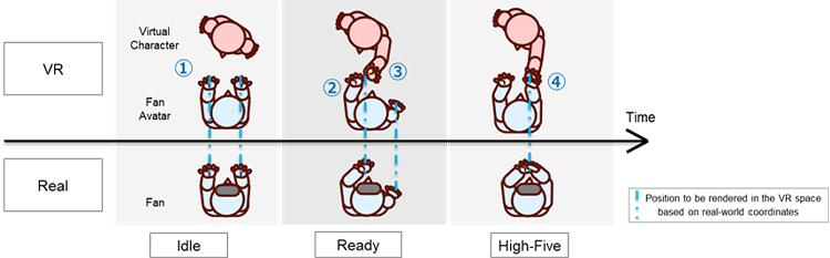 Mechanism for experiencing the sensation of a physical high-five with a virtual character