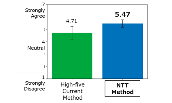 Perceived sensation of high-fiving
