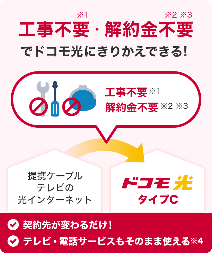 工事不要※1・解約金不要※2 ※3 でドコモ光にきりかえできる!工事不要※1 解約金不要※2 ※3 提携ケーブルテレビの光インターネット ドコモ光 タイプC 契約先が変わるだけ! テレビ・電話サービスもそのまま使える※4