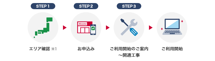 STEP1 エリア確認※1 → STEP2 お申込み → STEP3 ご利用開始のご案内~工事 → ご利用開始