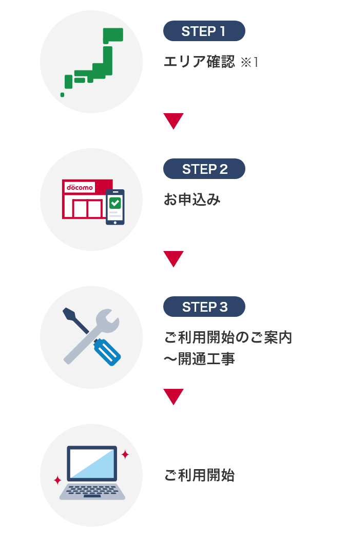 STEP1 エリア確認※1 → STEP2 お申込み → STEP3 ご利用開始のご案内~工事 → ご利用開始