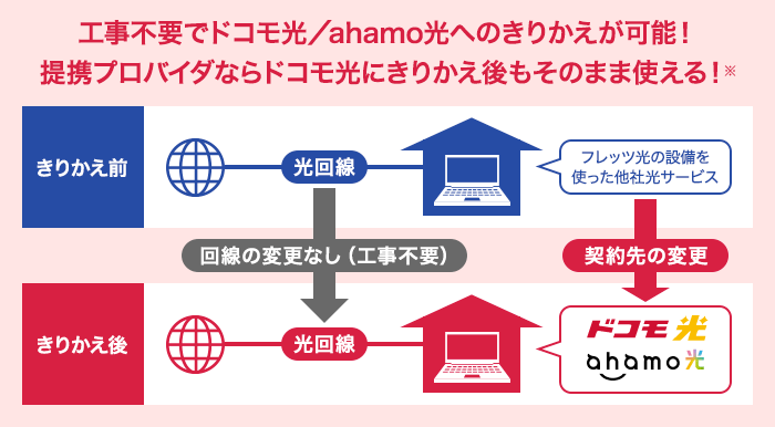 工事不要でドコモ光/ahamo光へのきりかえが可能!提携プロバイダならドコモ光にきりかえ後もそのまま使える!※
