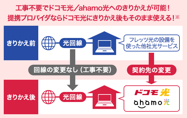 工事不要でドコモ光/ahamo光へのきりかえが可能!提携プロバイダならドコモ光にきりかえ後もそのまま使える!※