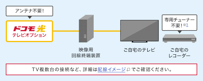 アンテナ不要・専用チューナー不要で楽しめる!の画像