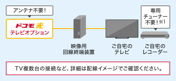 アンテナ不要・専用チューナー不要で楽しめる!の画像