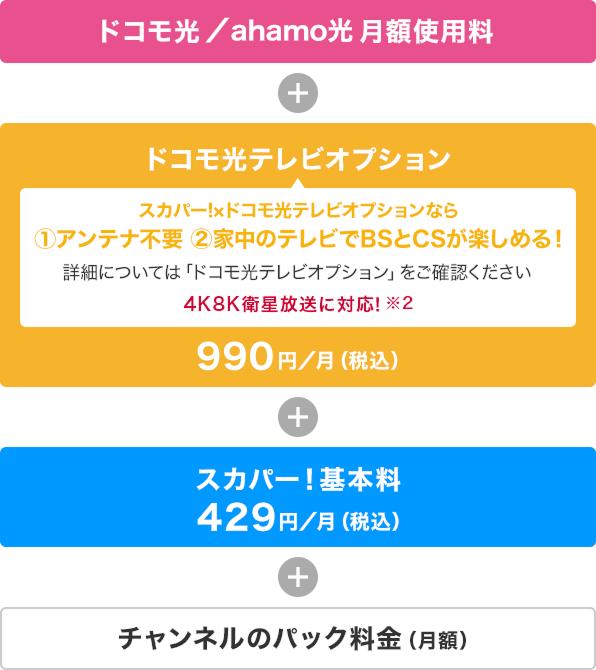 ドコモ光/ahamo光月額使用料+ドコモ光テレビオプション月額990円(税込)+スカパー!基本料月額429円(税込)4K8K衛星放送に対応!※2+チャンネルのパック料金(月額) スカパー!×ドコモ光テレビオプションなら①アンテナ不要 ②家中のテレビでBSとCSが楽しめる!