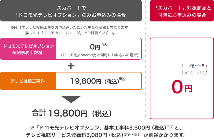 (例)「ドコモ光」の派遣工事と同時に「ドコモ光テレビオプション」をお申込みでテレビ3台の接続工事を行う場合